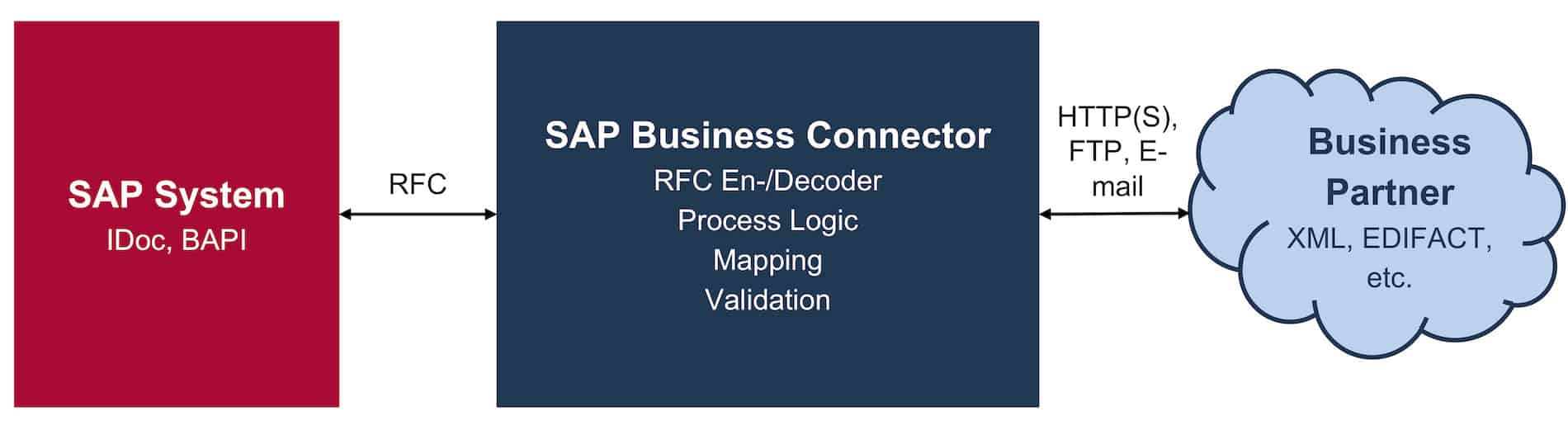 Document Exchange with the Help of the SAP Business Connector Document Exchange with the Help of the SAP Business Connector