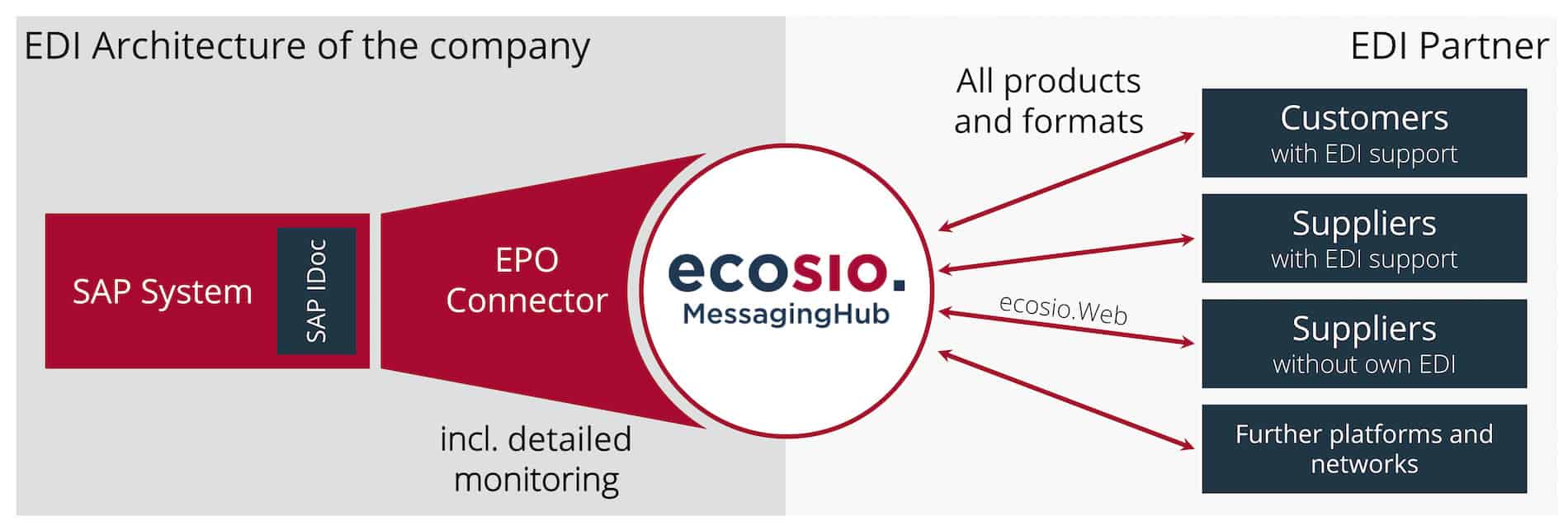 EDI Workflow with an EPO Connector and ecosio.MessagingHub EDI Workflow with an EPO Connector and ecosio.MessagingHub