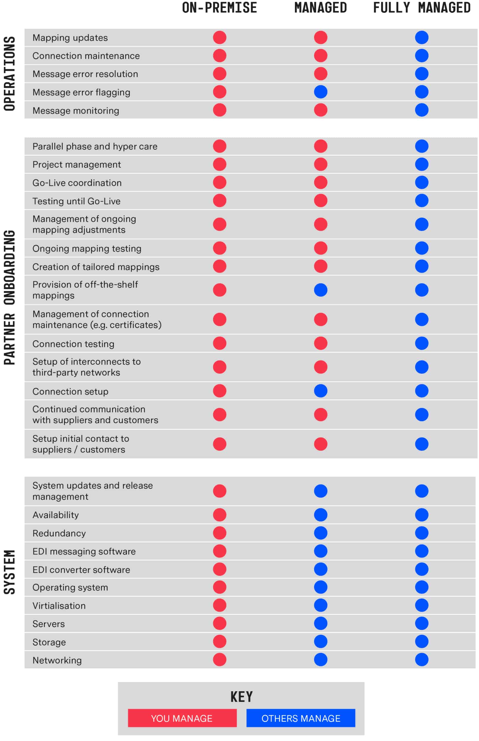 Managed vs Fully Managed EDI Comparison Table Managed vs Fully Managed EDI Comparison Table