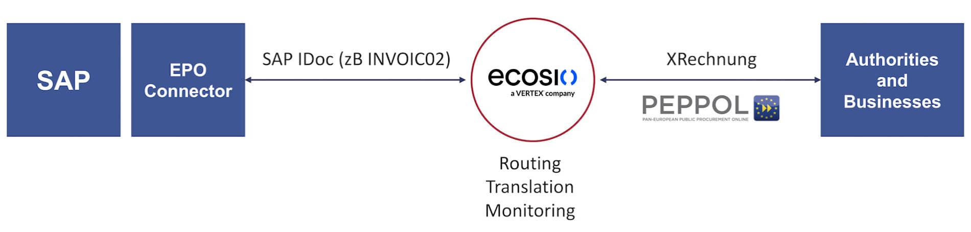 Peppol-Key-Questions-Answered-SAP-Peppol-Connectivity