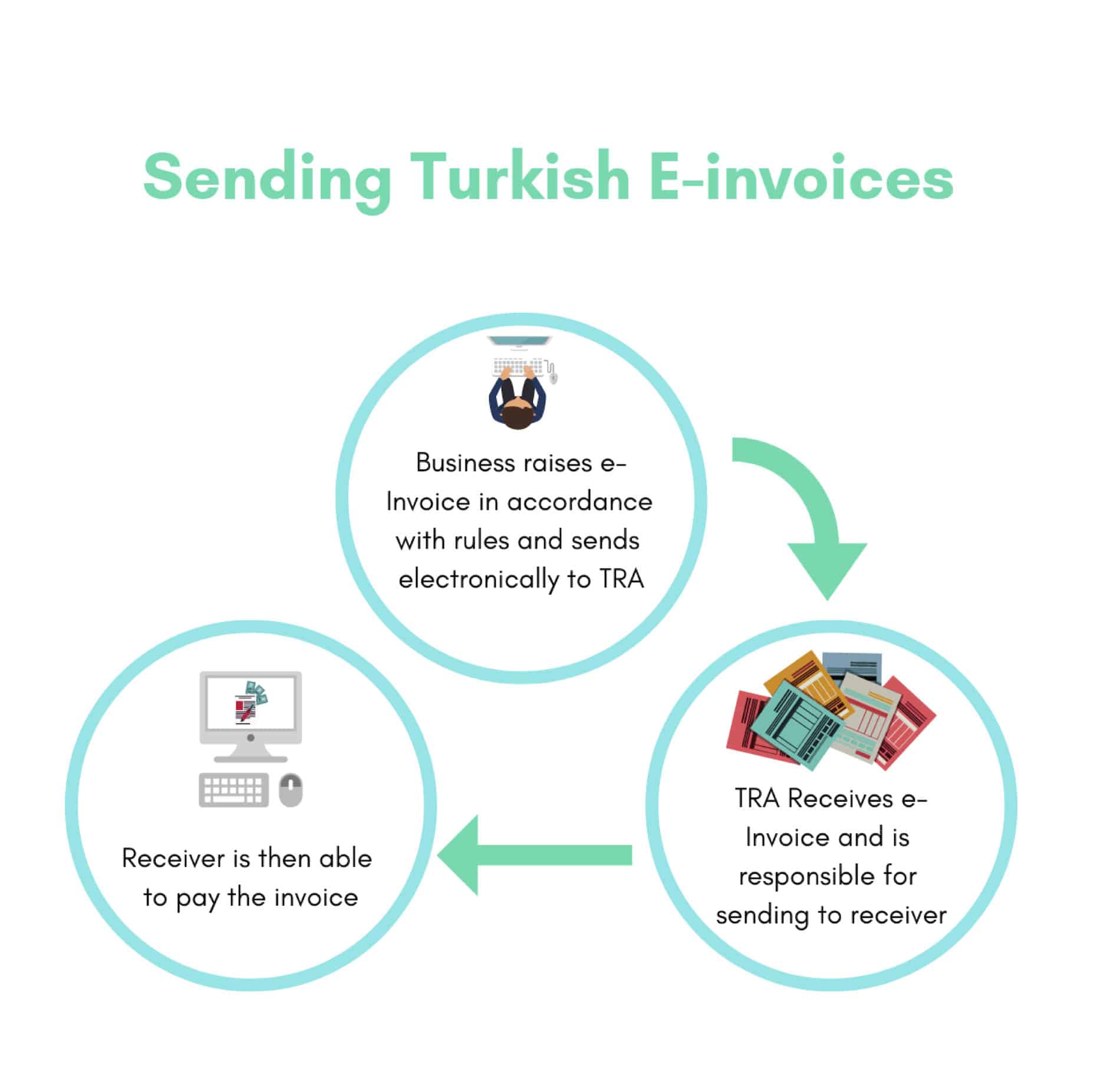 Sending Turkish e-Invoices Sending Turkish e-Invoices