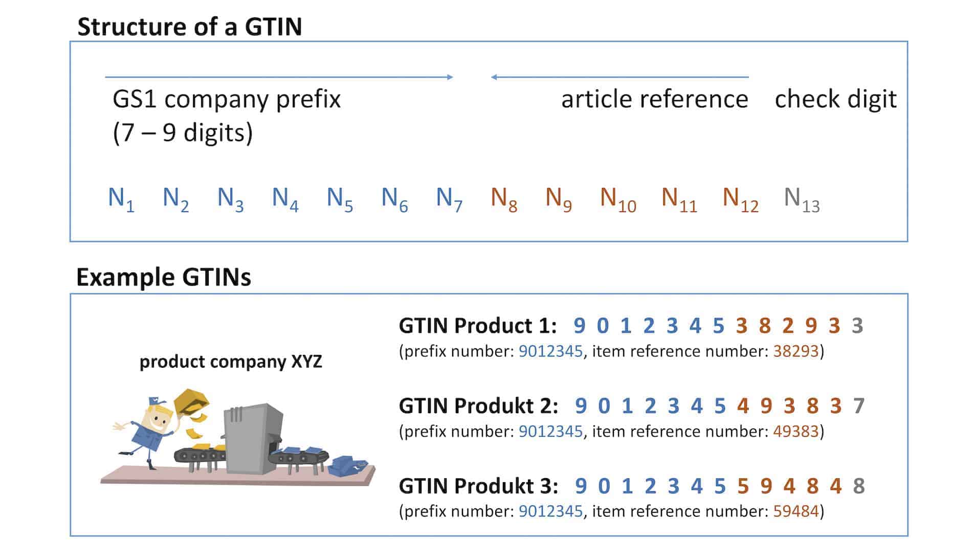 Structure of a GTIN Structure of a GTIN