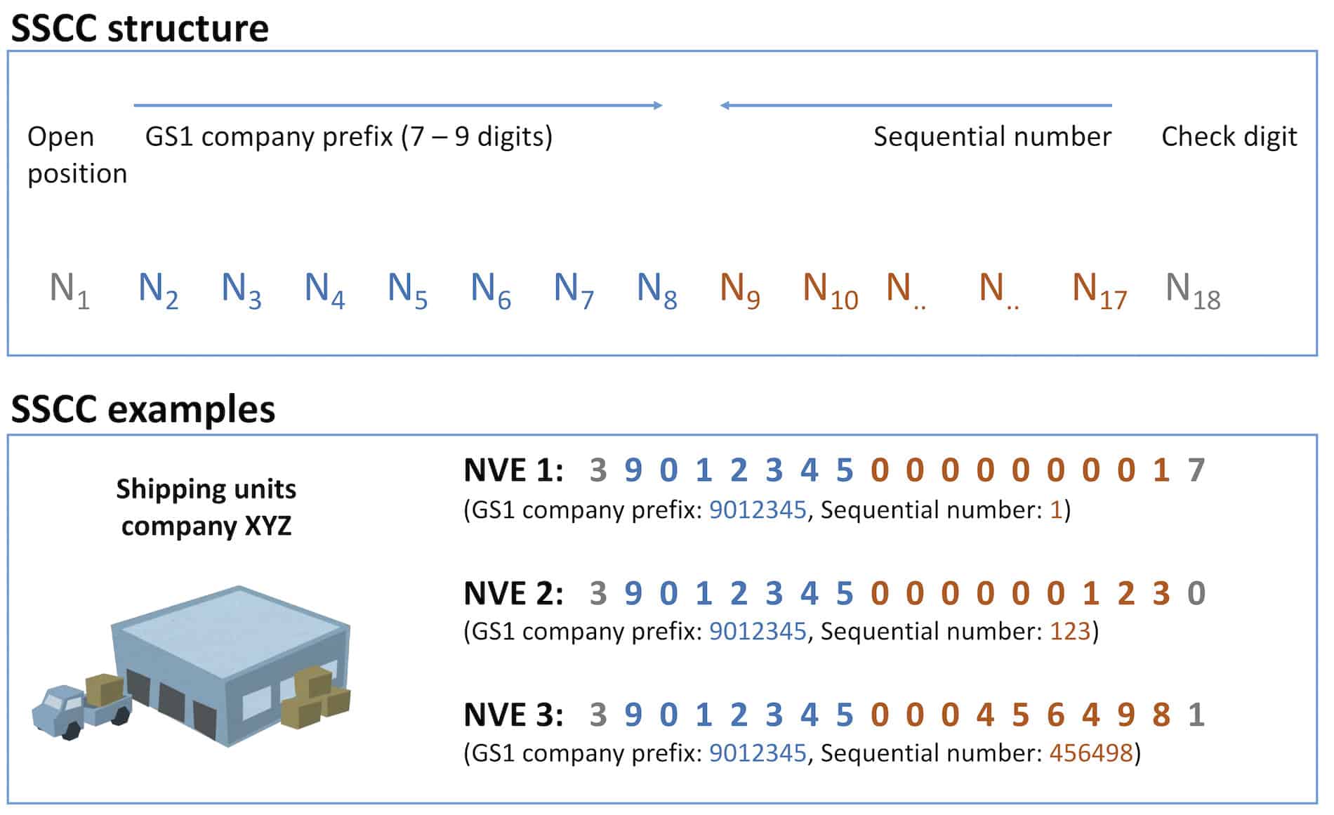 Structure of SSCC numbers Structure of SSCC numbers