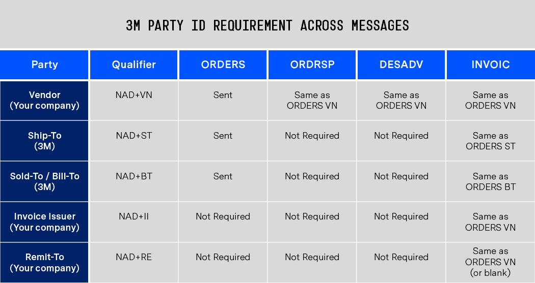 3M Message Requirements