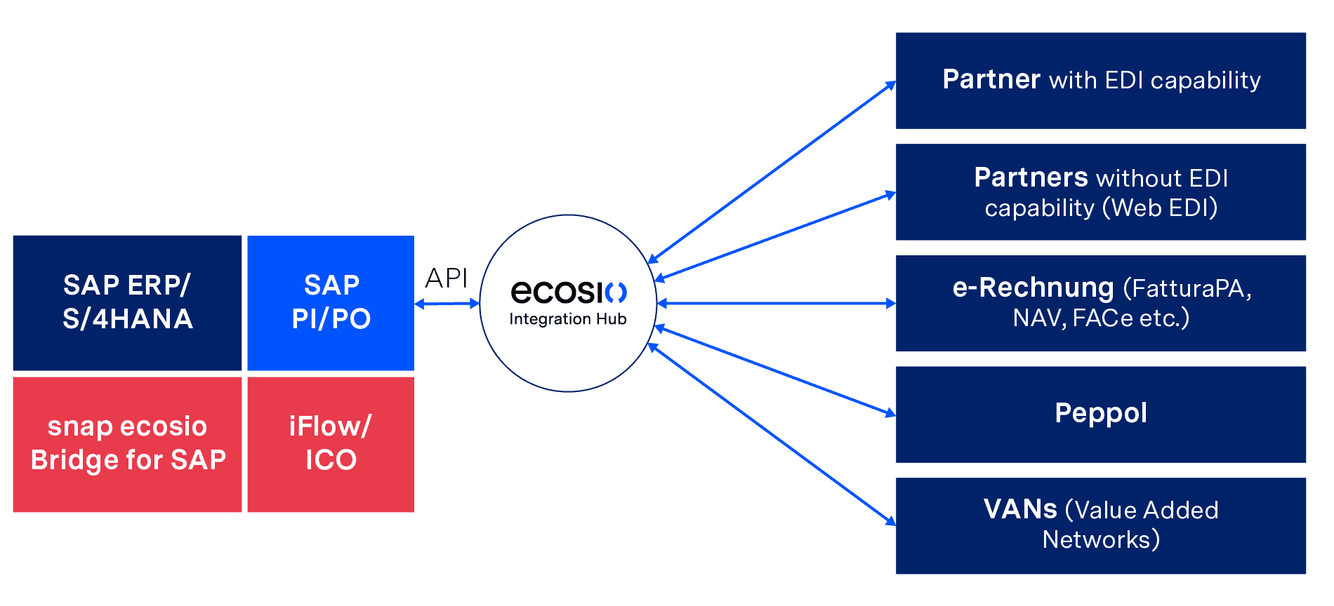 Tiefe EDI-Integration in SAP mit snap ecosio Bridge for SAP und iFlow/ICO Tiefe EDI-Integration in SAP mit snap ecosio Bridge for SAP und iFlow/ICO