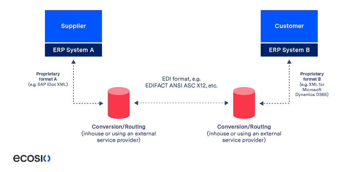 Typical EDI Connection Typical EDI Connection