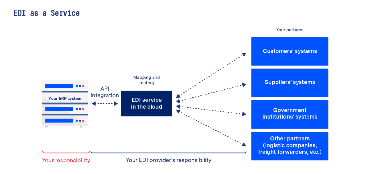 EDI as a Service EDI as a Service