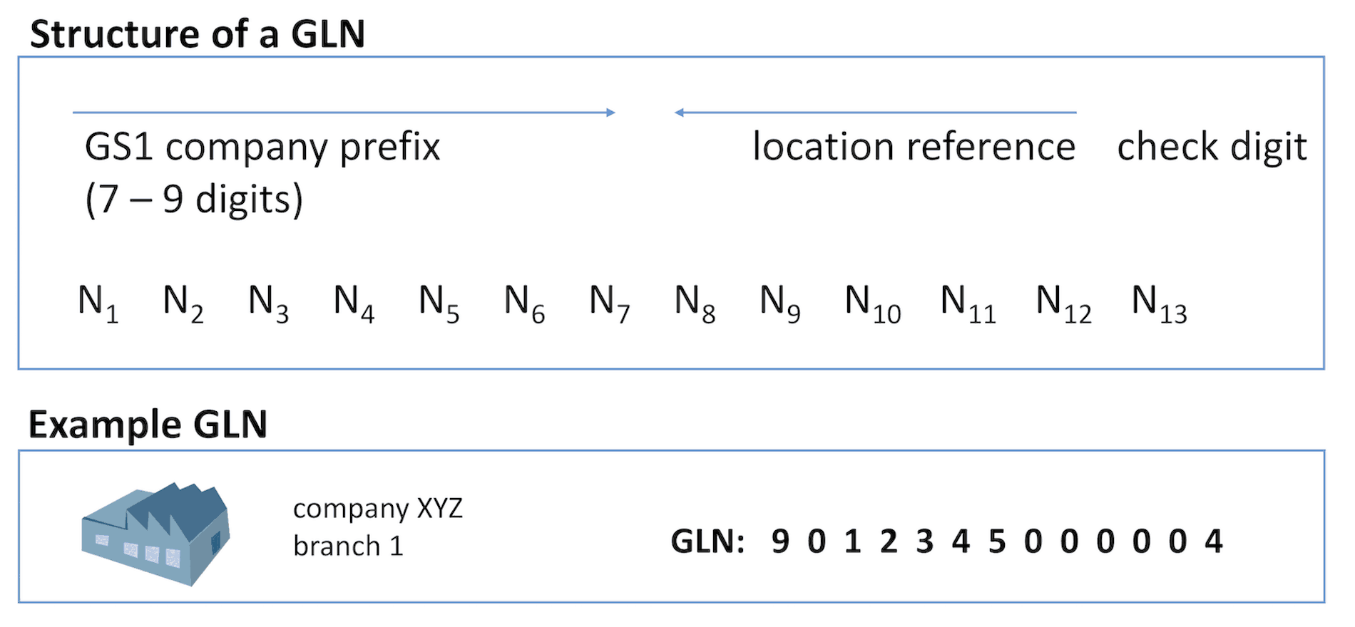 Structure of a GLN Structure of a GLN
