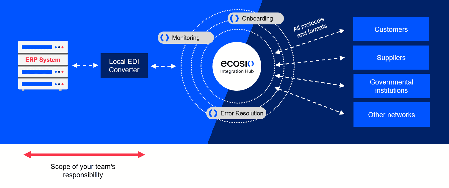 How Easy is Handling EDI In-house Diagram 1 How Easy is Handling EDI In-house Diagram 1