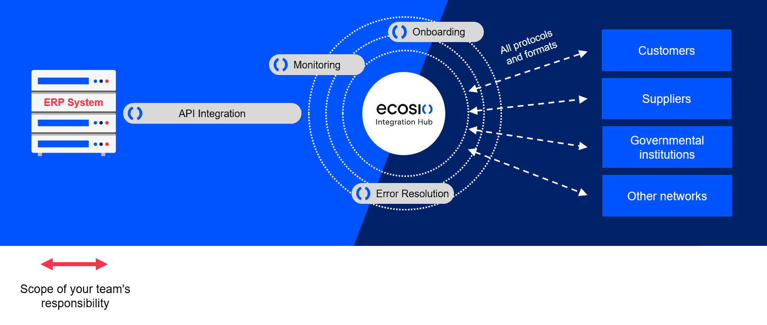 How Easy is Handling EDI In-house Diagram 2 How Easy is Handling EDI In-house Diagram 2