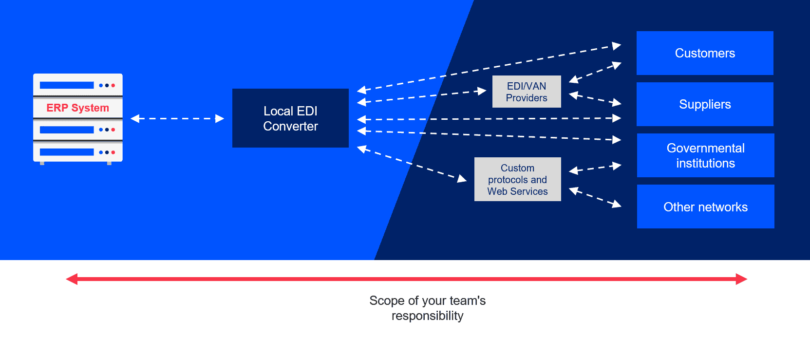 How Easy is Handling EDI In-house Diagram 3 How Easy is Handling EDI In-house Diagram 3