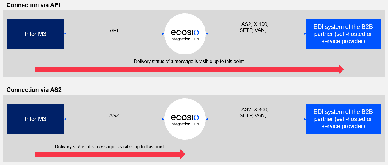 Graphic: The delivery status can be viewed over the entire route of the message with an API connection