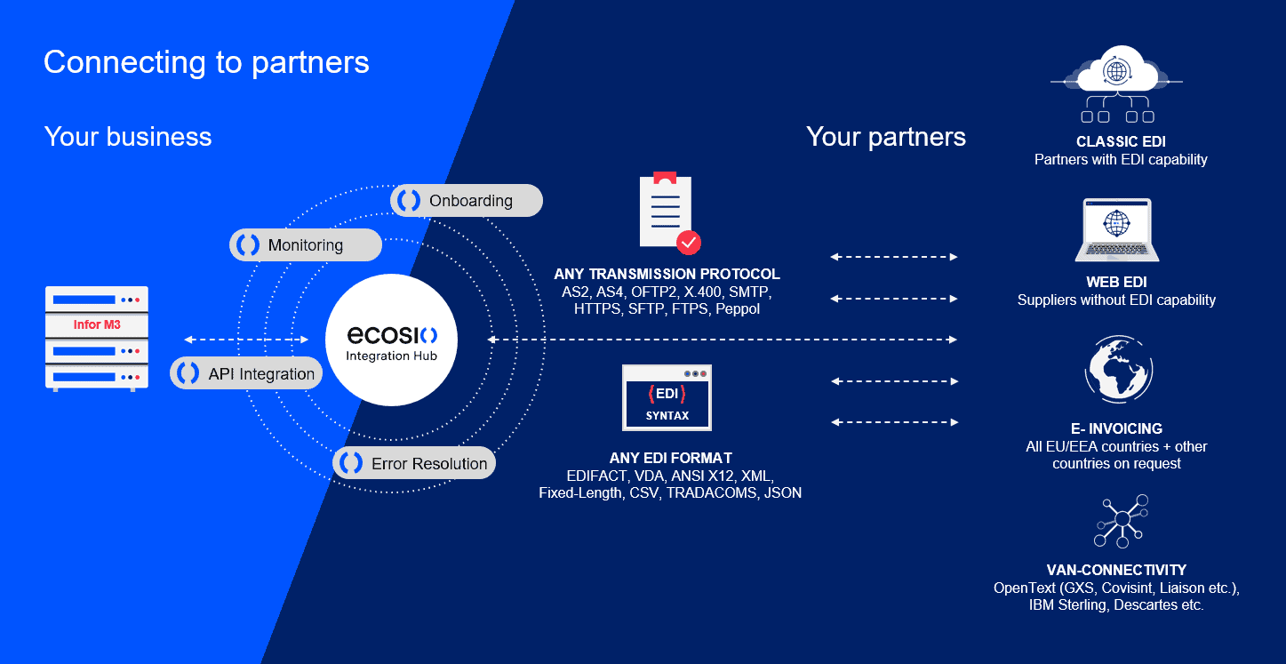 EDI made effortless with ecosio