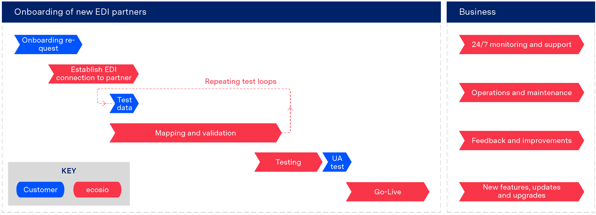 EDI implementation - onboarding timeline EDI implementation - onboarding timeline