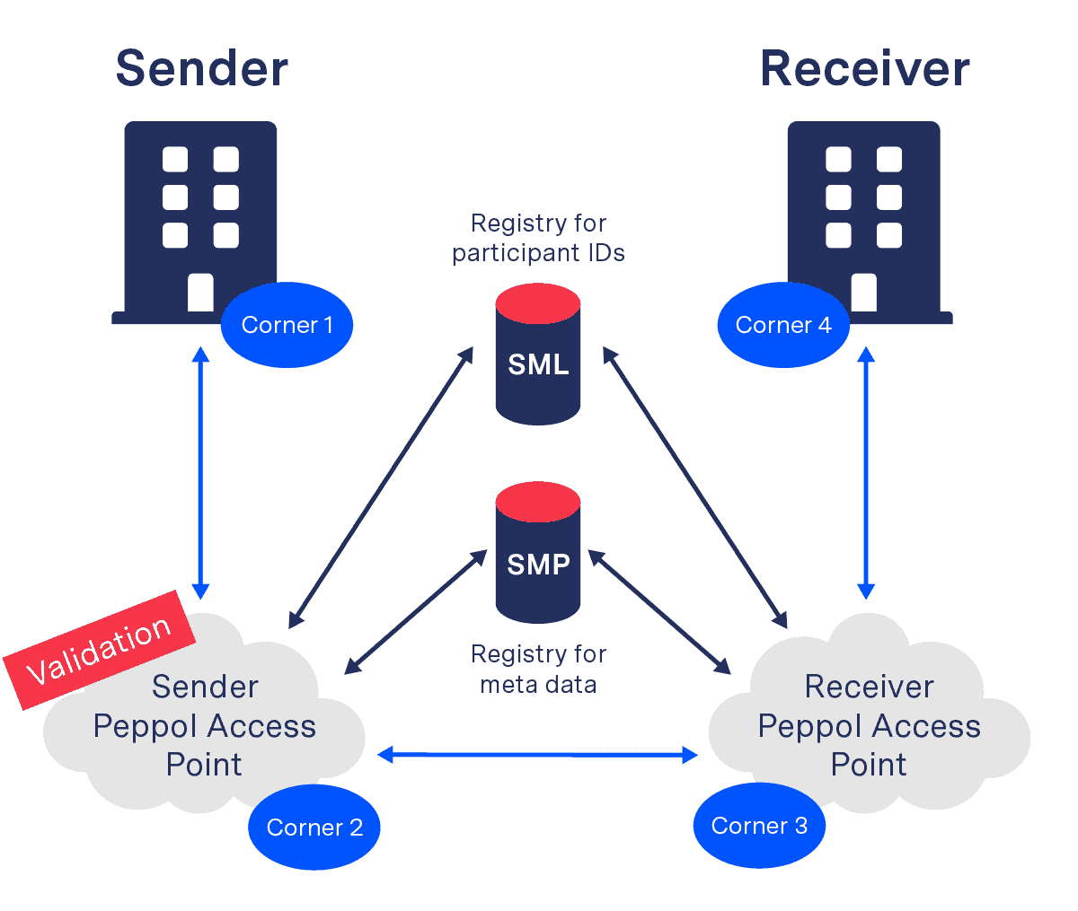 Peppol Message Responses - A Helpful Guide Peppol Message Responses - A Helpful Guide