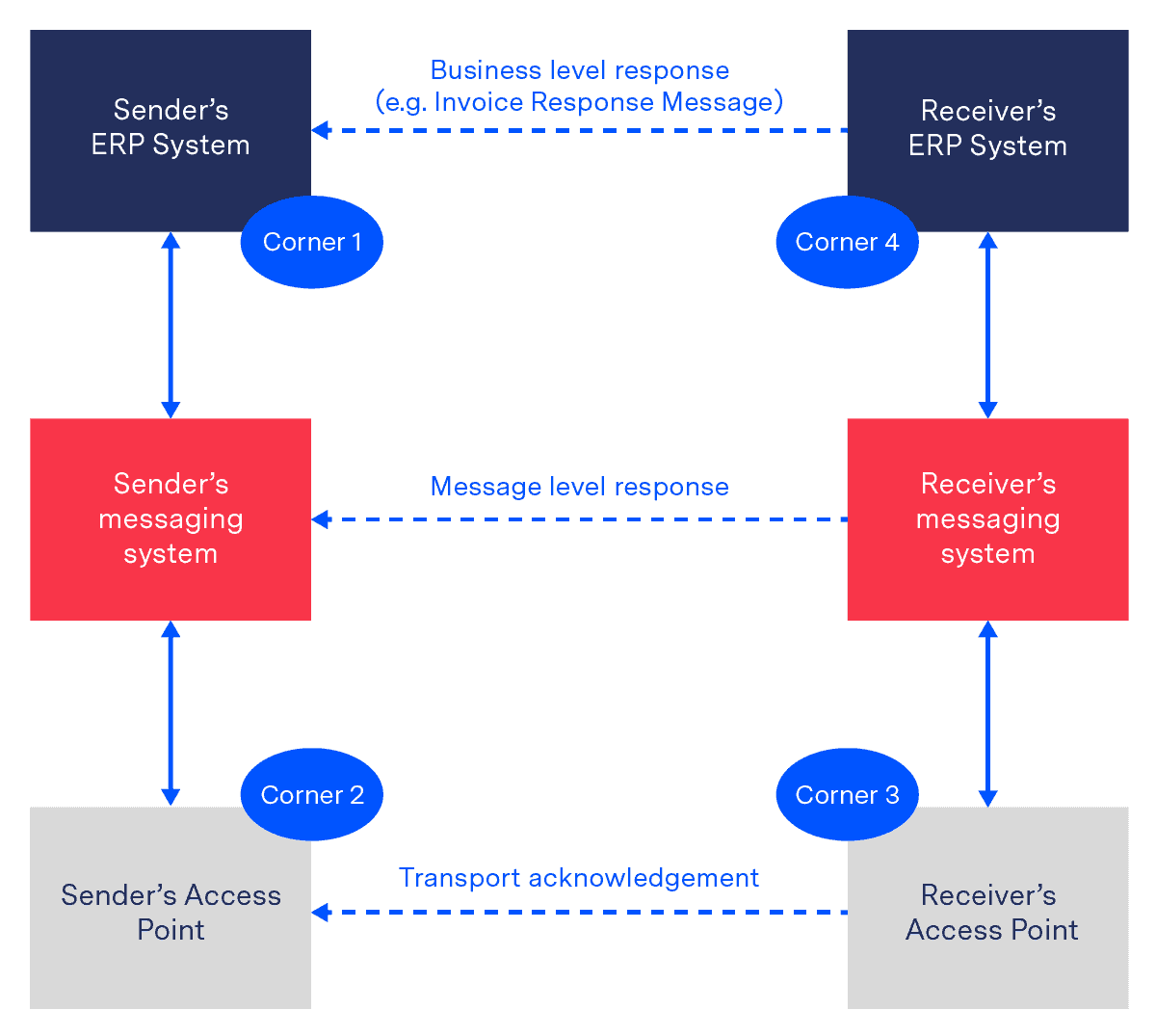 Peppol Message Responses - A Helpful Guide Peppol Message Responses - A Helpful Guide