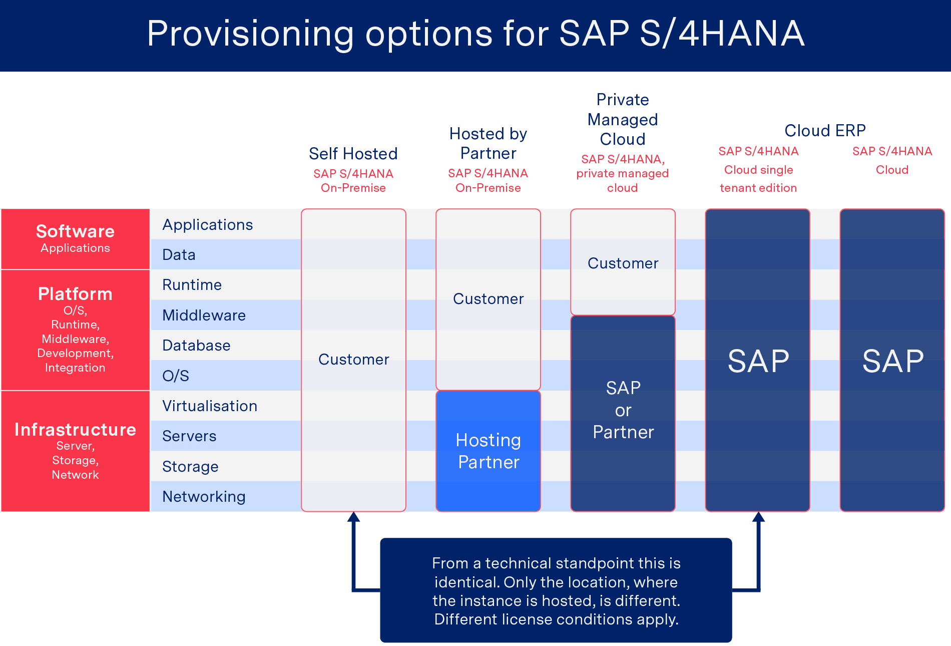 Migration to SAP S/4HANA - SAP Provisioning Platforms