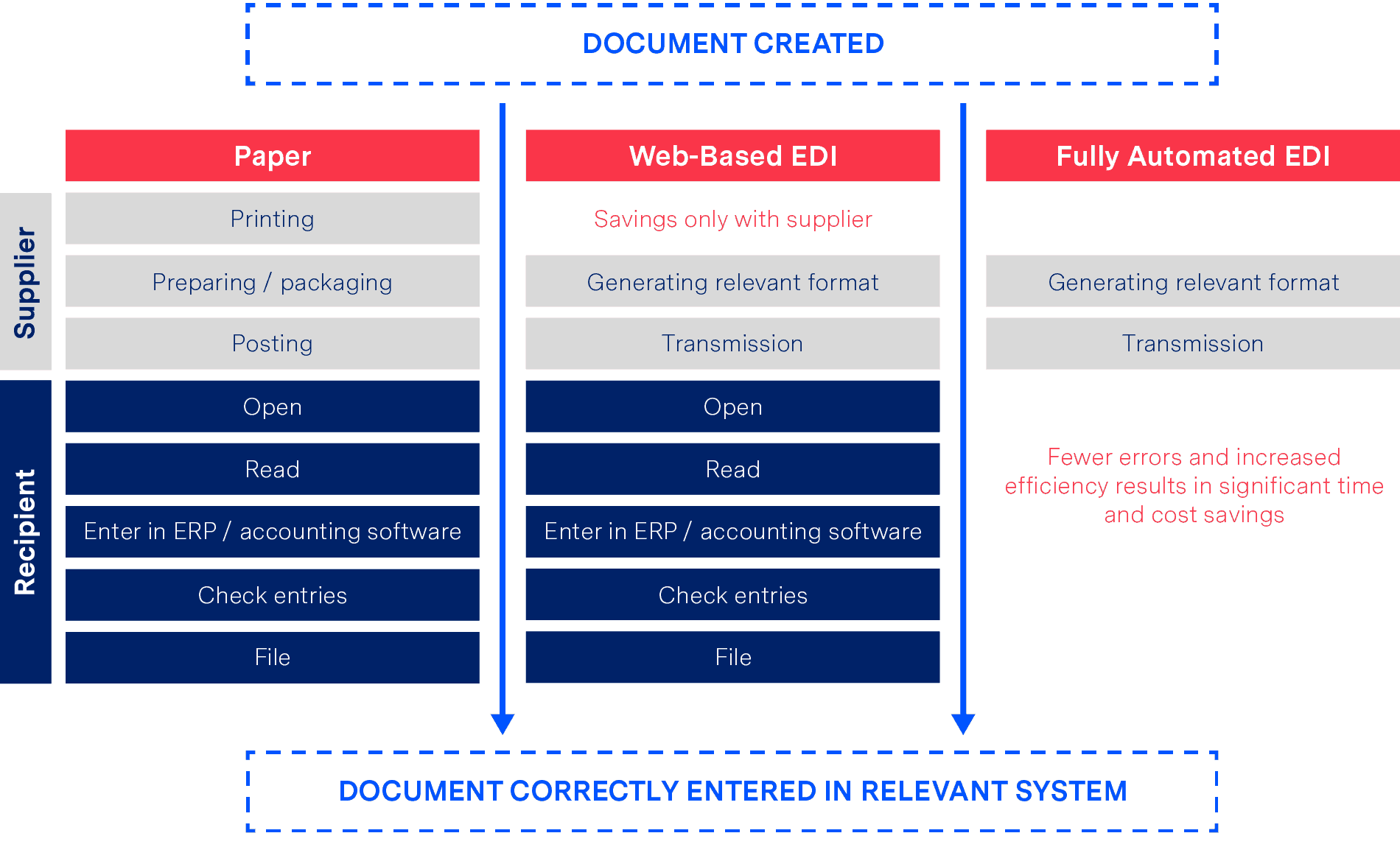 Fully automated EDI Savings Fully automated EDI Savings