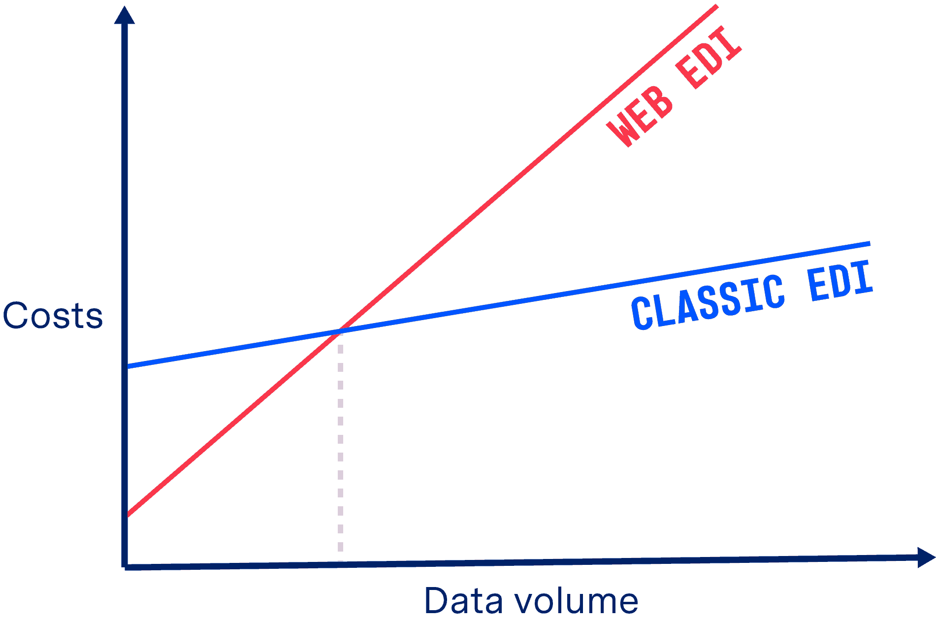 Cost of web-based EDI Cost of web-based EDI
