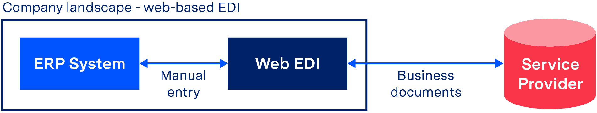 Web-based EDI Web-based EDI