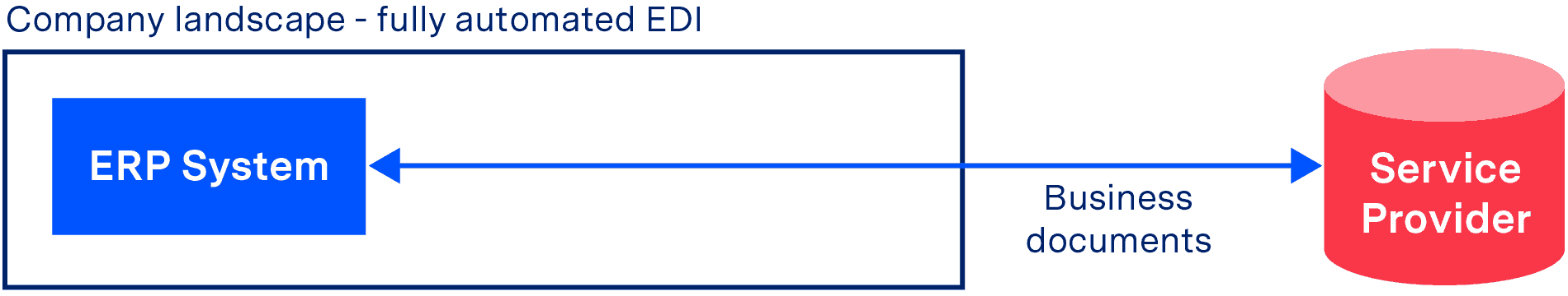 Fully automated EDI Fully automated EDI