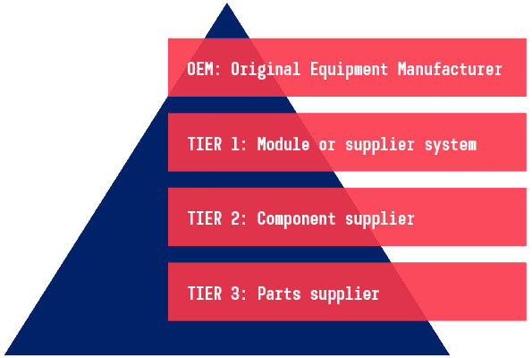 Supply Pyramid Supply Pyramid