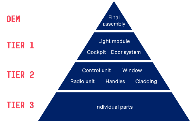 Supply pyramid in the automotive industry Supply pyramid in the automotive industry